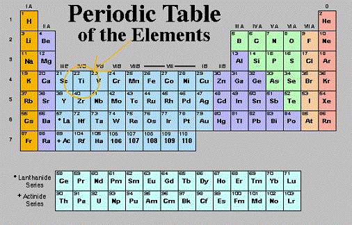 periods in periodic table. periodic table of elements