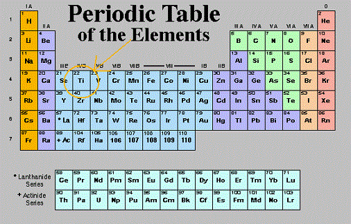 periodic table of elements