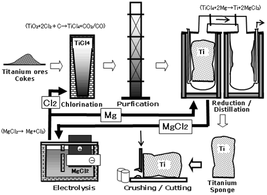 titanium kroll process
